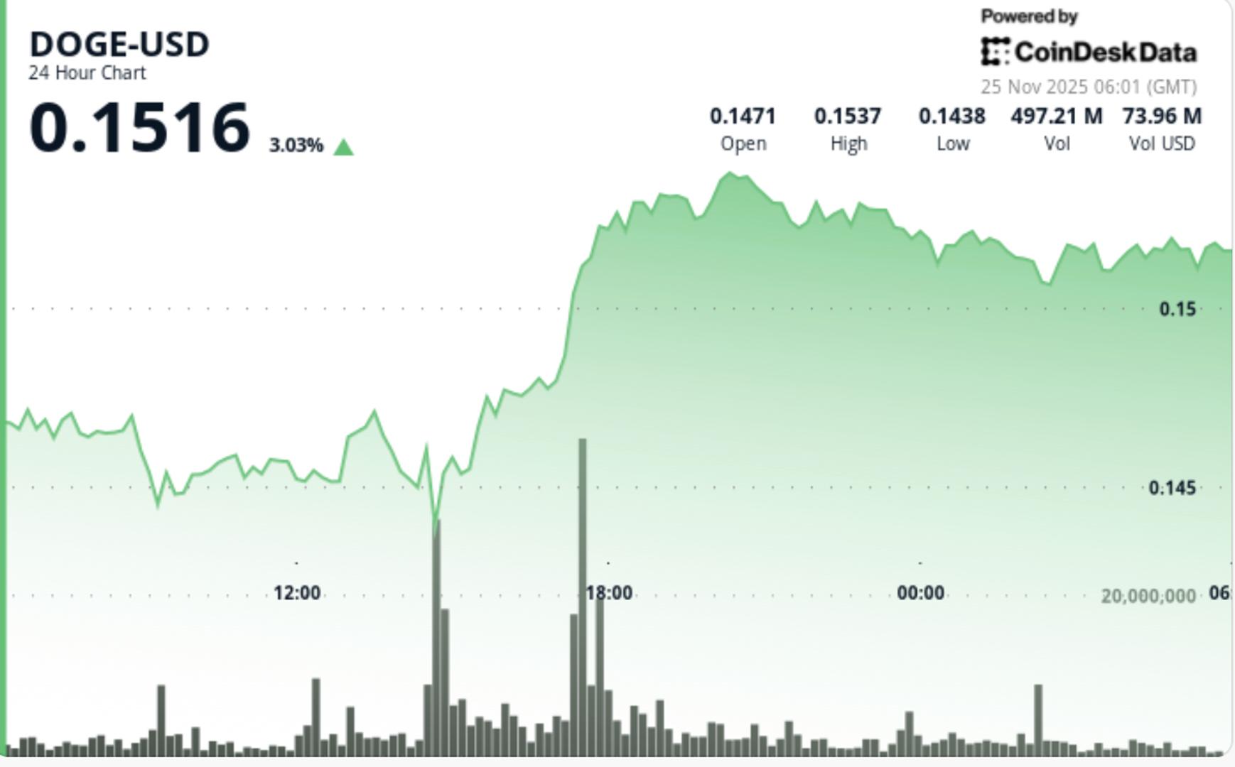 Dogecoin Surges 5% Following ETF Launch, Breaking Multi-Week Downtrend