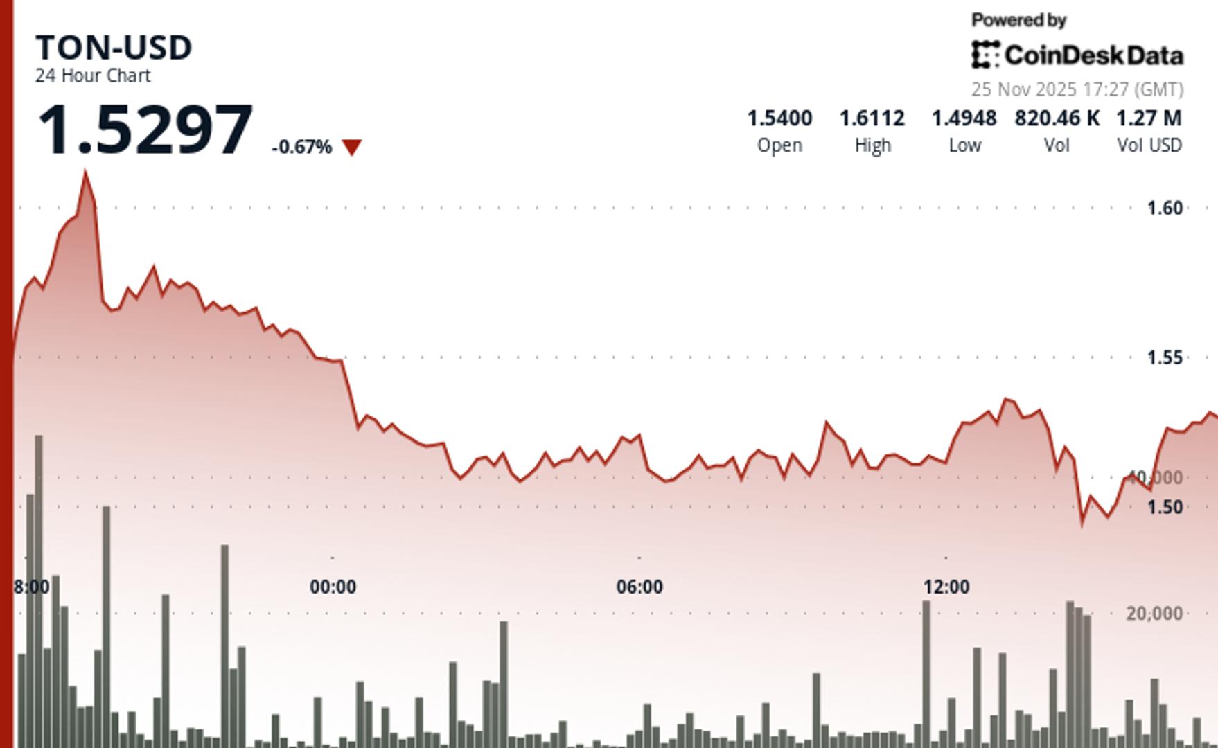 TON Token Tests Critical $1.50 Level Following Recent Ecosystem-Fueled Surge