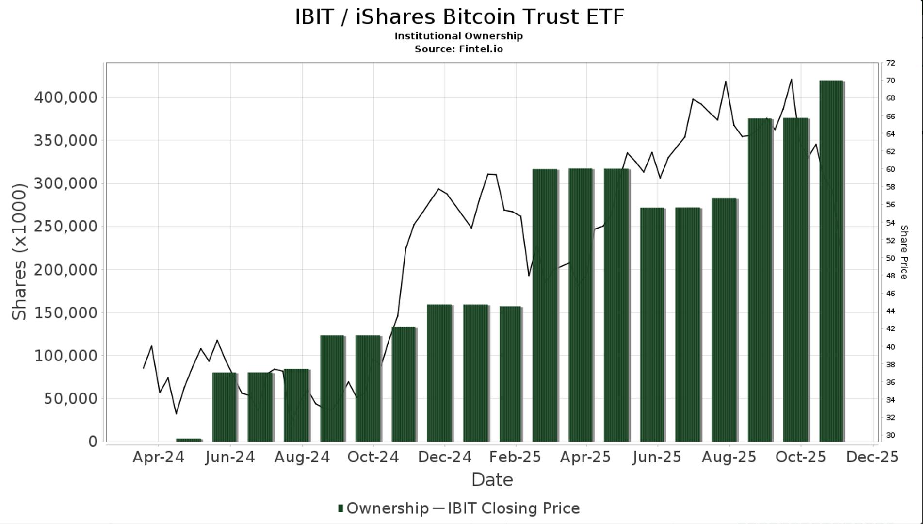 BlackRock Doubles Down: Strategic Income Fund Increases Bitcoin ETF Stake by 14%