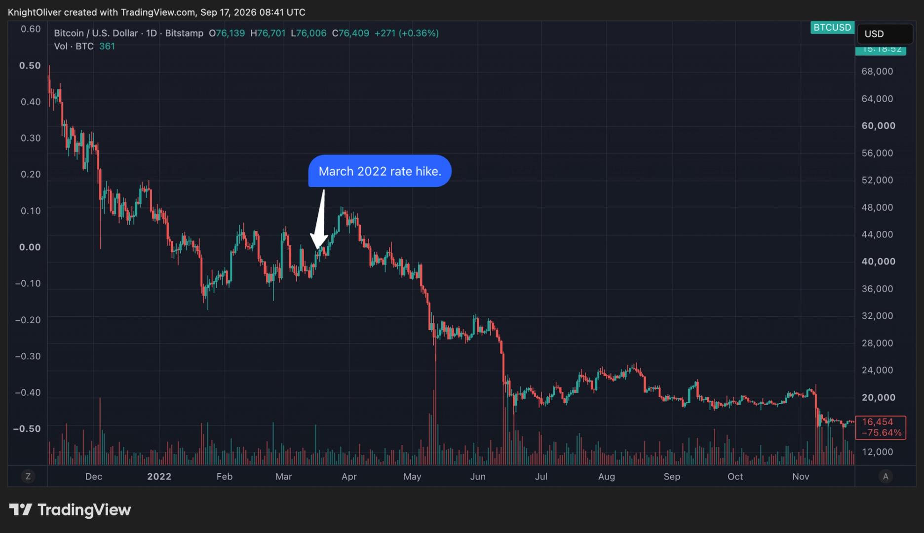 Bitcoin Bulls Beware: Fed's Hawkish Turn Echoes 2022 Market Bloodbath
