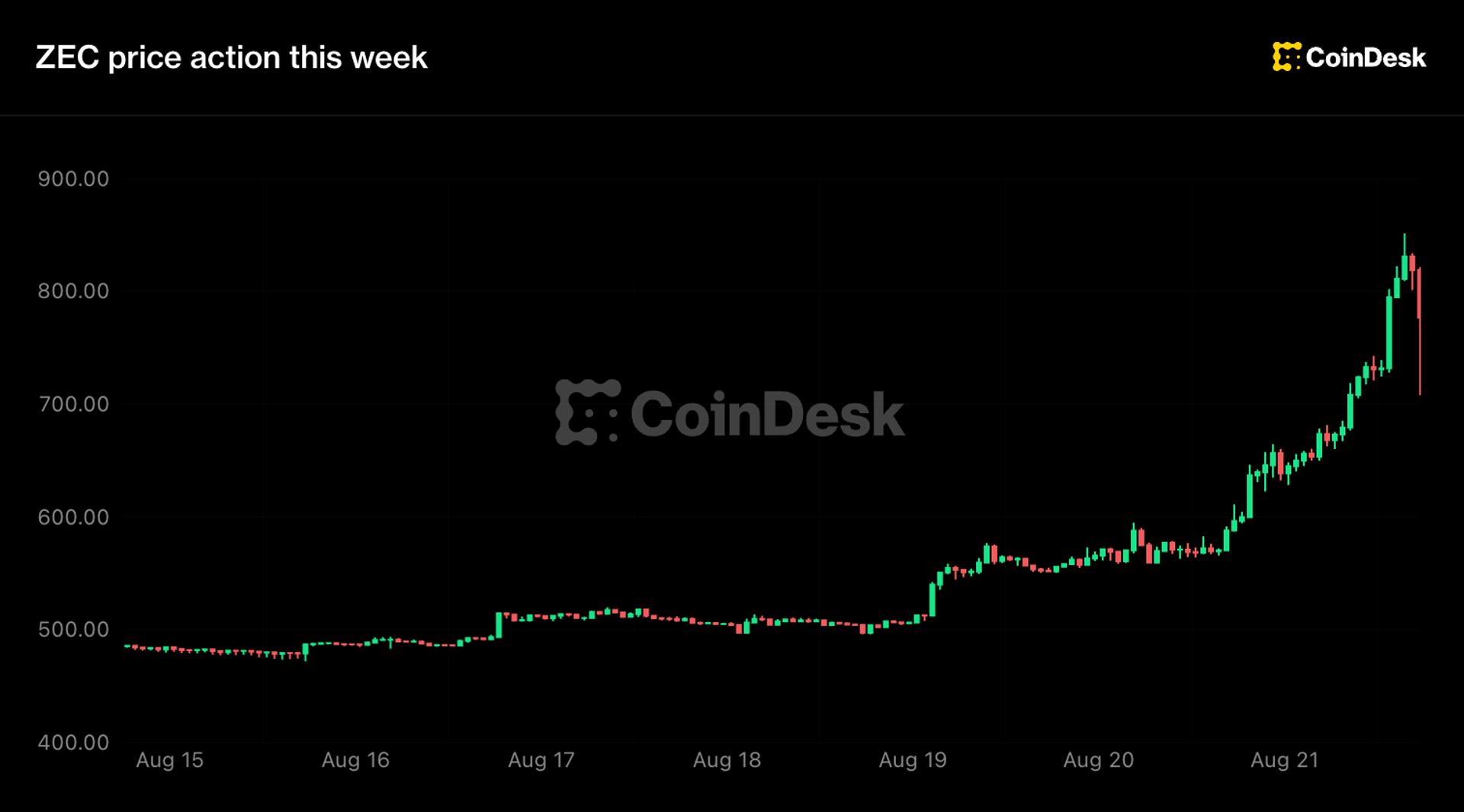 Zcash Surges Past $800 Mark as Grayscale ETF Momentum Fuels Privacy Coin Renaissance