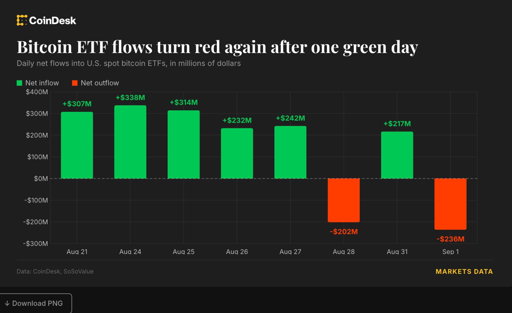 BlackRock's Bitcoin ETF Records Massive Single-Day Outflow of $236 Million