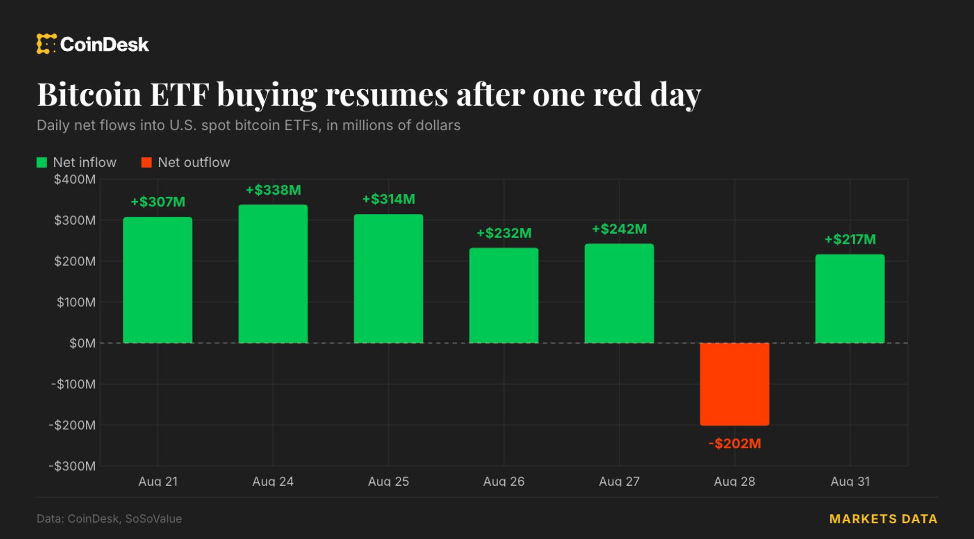 Bitcoin ETF Inflows Return While Ethereum Funds Extend Winning Streak to Nearly Two Weeks