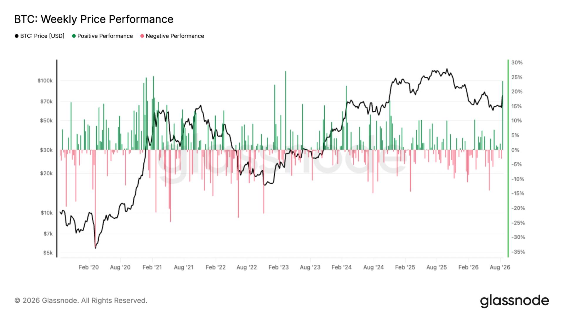Bitcoin Surges in Historic Weekly Rally: Best Performance in Over Five Years