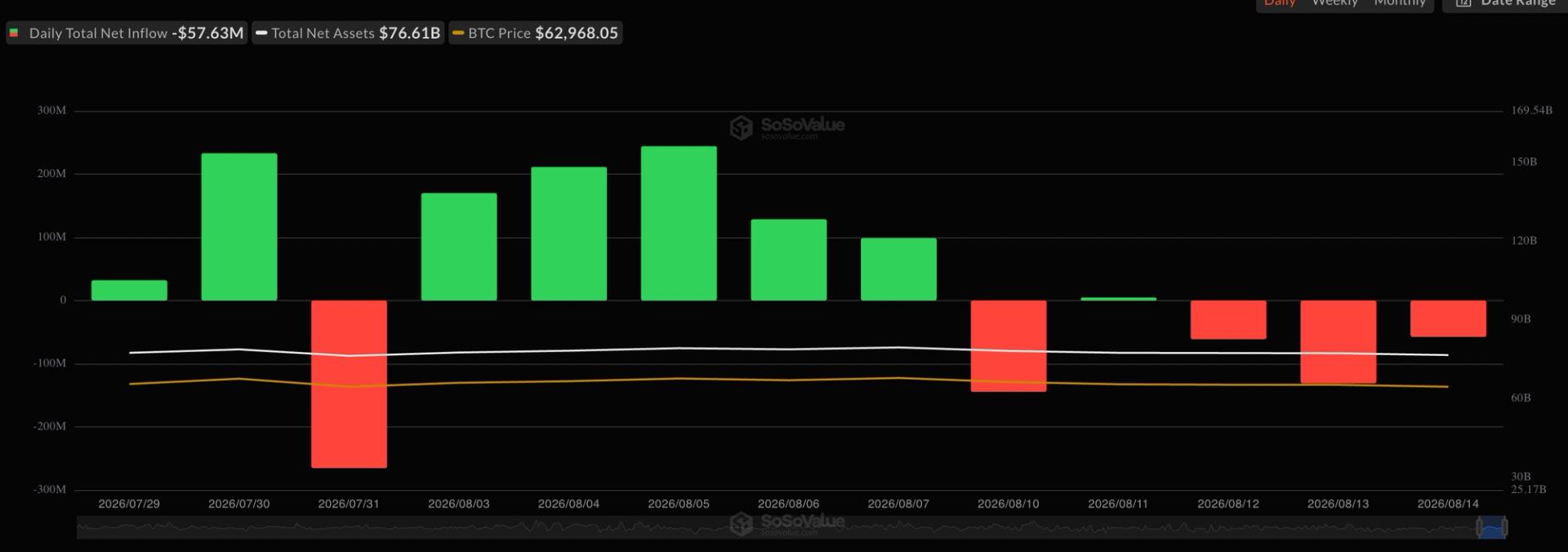 Bitcoin Holds Steady at $63.5K as Institutional Money Flow Shifts Beneath the Surface